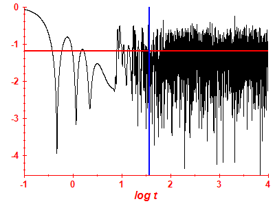 Survival probability log